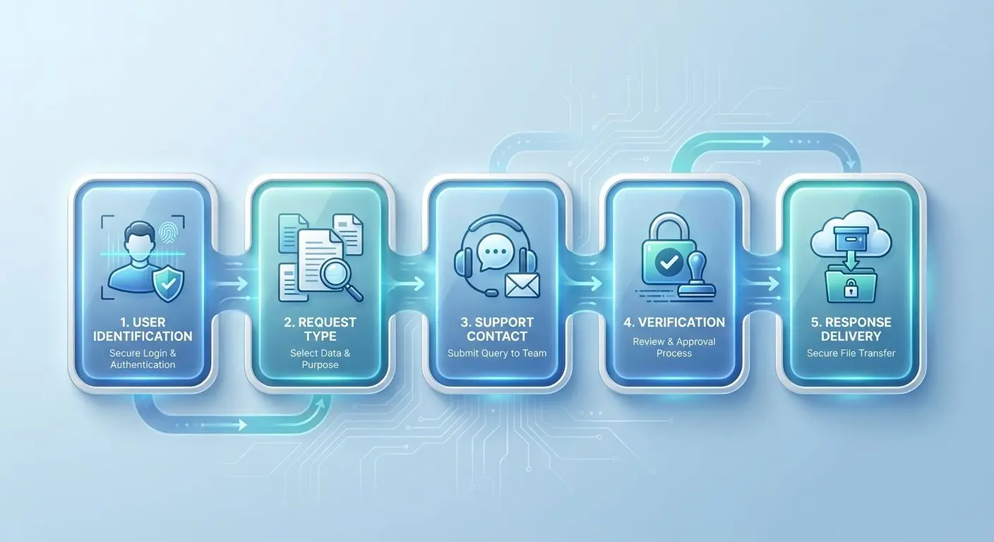 Steps for a GDPR-style data request Five-step visual guide to submitting a data request